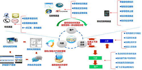 新形勢(shì)下客戶服務(wù)體系建設(shè)的新思考（二） 軟件開(kāi)發(fā)